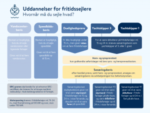 Fritidssejler, beviser til fritidssejlere